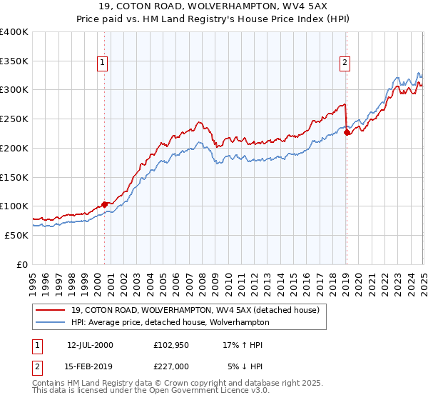19, COTON ROAD, WOLVERHAMPTON, WV4 5AX: Price paid vs HM Land Registry's House Price Index