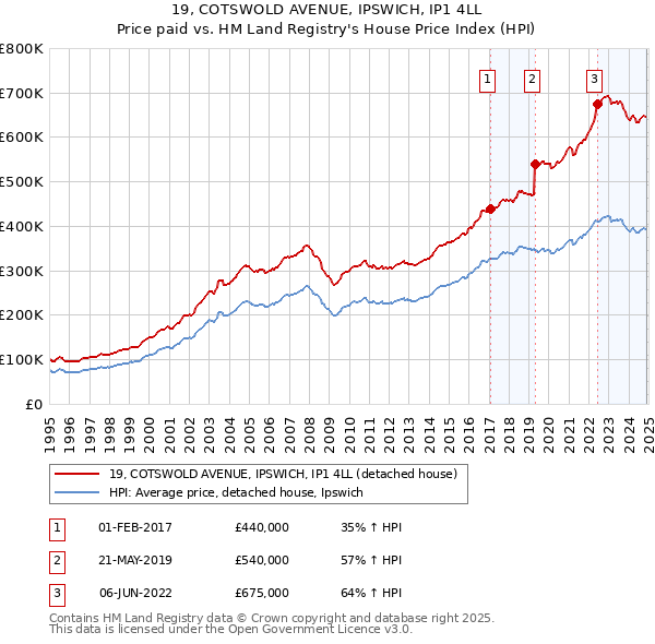 19, COTSWOLD AVENUE, IPSWICH, IP1 4LL: Price paid vs HM Land Registry's House Price Index