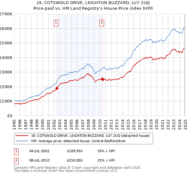 19, COTSWOLD DRIVE, LEIGHTON BUZZARD, LU7 2UQ: Price paid vs HM Land Registry's House Price Index