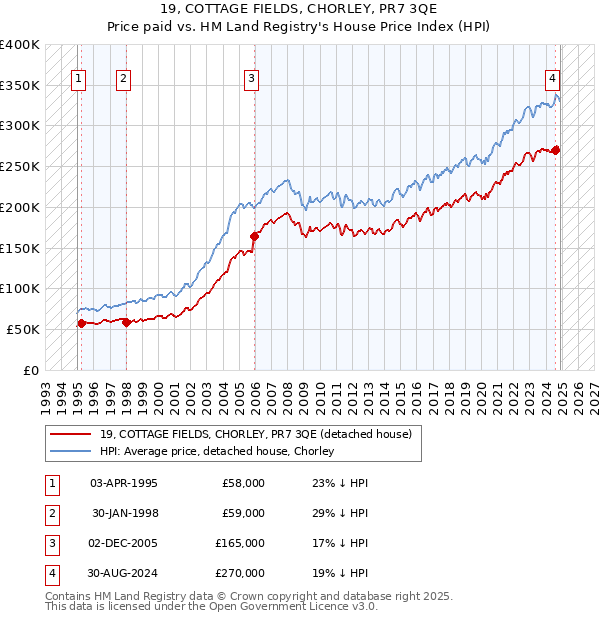 19, COTTAGE FIELDS, CHORLEY, PR7 3QE: Price paid vs HM Land Registry's House Price Index