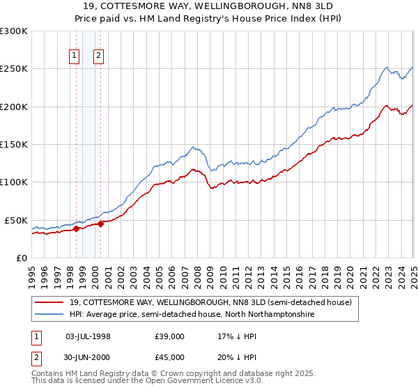 19, COTTESMORE WAY, WELLINGBOROUGH, NN8 3LD: Price paid vs HM Land Registry's House Price Index