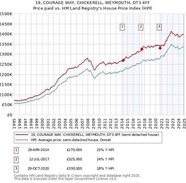 19, COURAGE WAY, CHICKERELL, WEYMOUTH, DT3 4FF: Price paid vs HM Land Registry's House Price Index