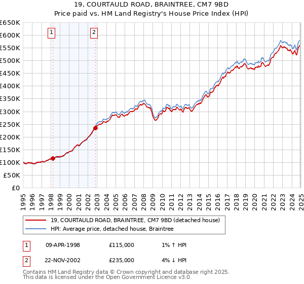 19, COURTAULD ROAD, BRAINTREE, CM7 9BD: Price paid vs HM Land Registry's House Price Index