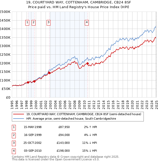 19, COURTYARD WAY, COTTENHAM, CAMBRIDGE, CB24 8SF: Price paid vs HM Land Registry's House Price Index