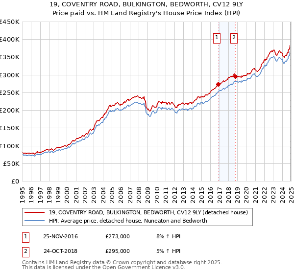 19, COVENTRY ROAD, BULKINGTON, BEDWORTH, CV12 9LY: Price paid vs HM Land Registry's House Price Index