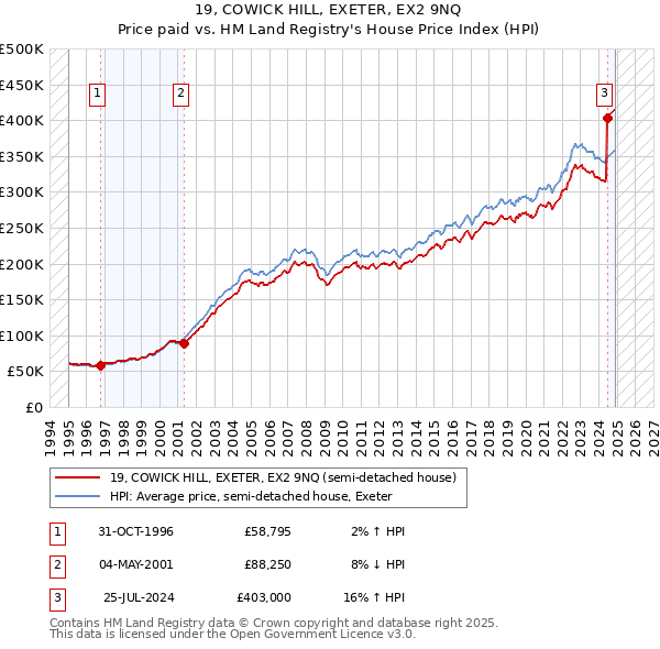 19, COWICK HILL, EXETER, EX2 9NQ: Price paid vs HM Land Registry's House Price Index