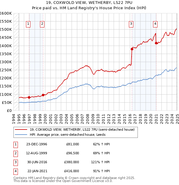 19, COXWOLD VIEW, WETHERBY, LS22 7PU: Price paid vs HM Land Registry's House Price Index