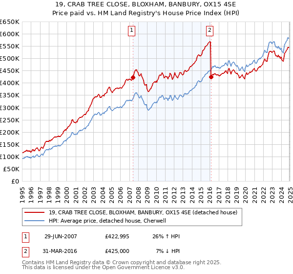19, CRAB TREE CLOSE, BLOXHAM, BANBURY, OX15 4SE: Price paid vs HM Land Registry's House Price Index