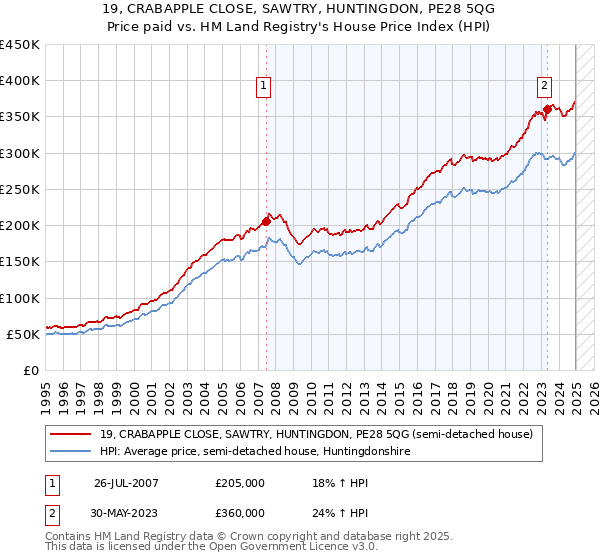 19, CRABAPPLE CLOSE, SAWTRY, HUNTINGDON, PE28 5QG: Price paid vs HM Land Registry's House Price Index