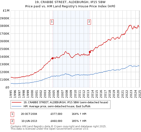 19, CRABBE STREET, ALDEBURGH, IP15 5BW: Price paid vs HM Land Registry's House Price Index