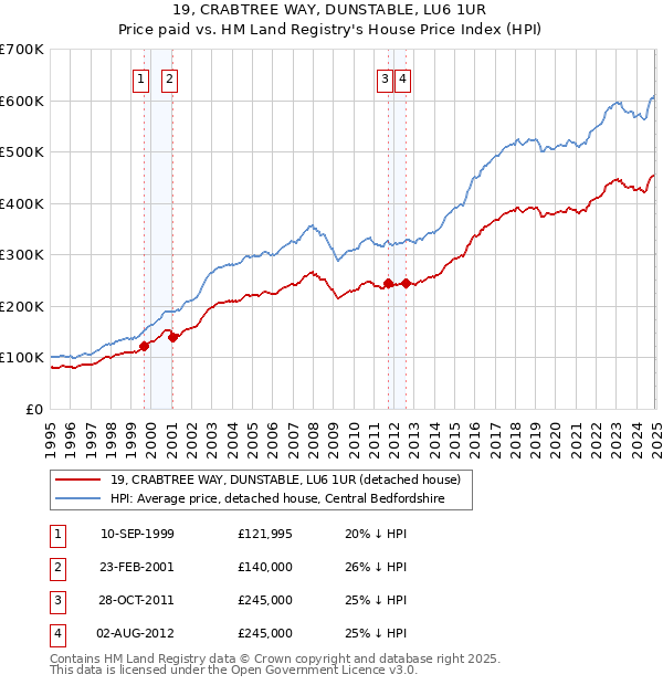 19, CRABTREE WAY, DUNSTABLE, LU6 1UR: Price paid vs HM Land Registry's House Price Index