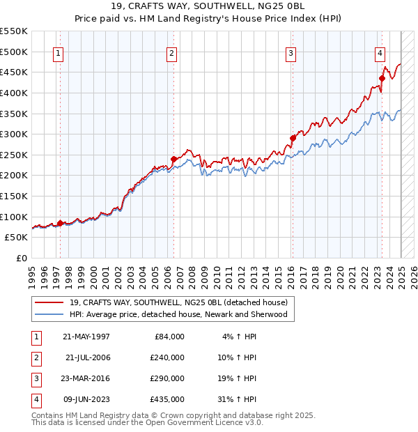 19, CRAFTS WAY, SOUTHWELL, NG25 0BL: Price paid vs HM Land Registry's House Price Index
