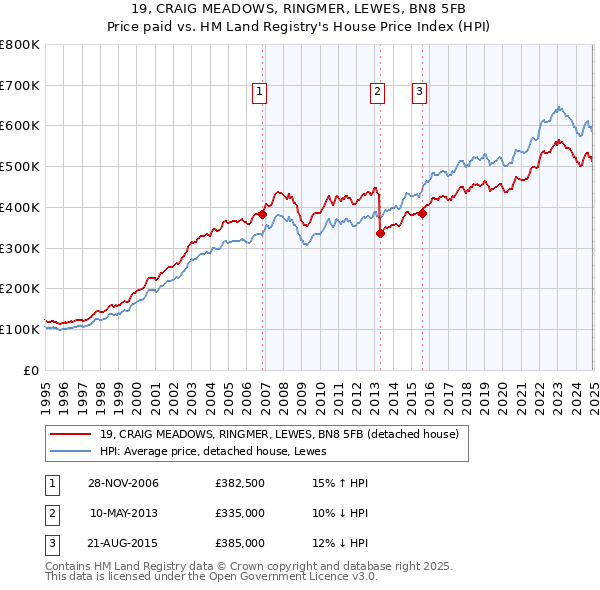 19, CRAIG MEADOWS, RINGMER, LEWES, BN8 5FB: Price paid vs HM Land Registry's House Price Index