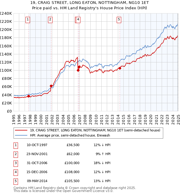 19, CRAIG STREET, LONG EATON, NOTTINGHAM, NG10 1ET: Price paid vs HM Land Registry's House Price Index