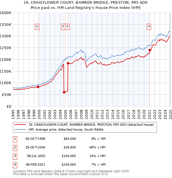 19, CRAIGFLOWER COURT, BAMBER BRIDGE, PRESTON, PR5 6DX: Price paid vs HM Land Registry's House Price Index