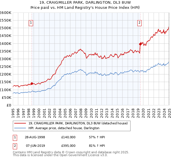19, CRAIGMILLER PARK, DARLINGTON, DL3 8UW: Price paid vs HM Land Registry's House Price Index