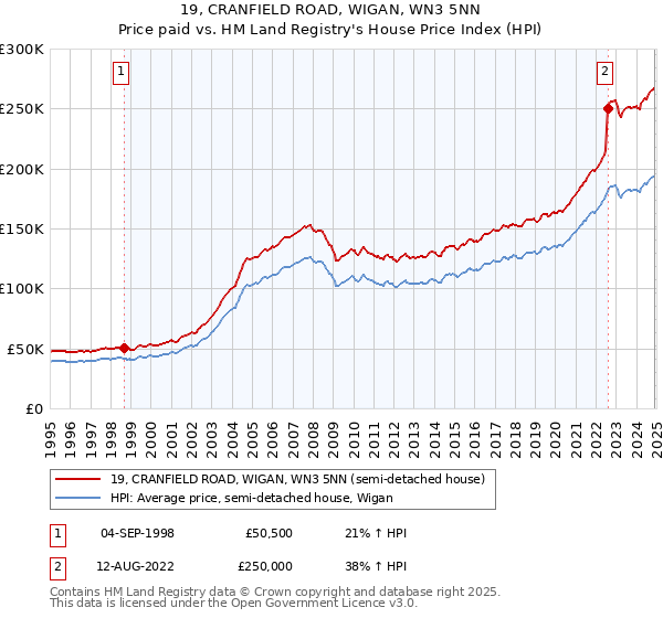 19, CRANFIELD ROAD, WIGAN, WN3 5NN: Price paid vs HM Land Registry's House Price Index