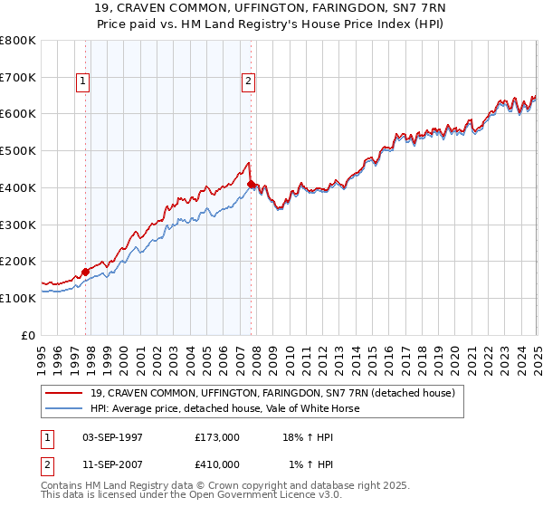 19, CRAVEN COMMON, UFFINGTON, FARINGDON, SN7 7RN: Price paid vs HM Land Registry's House Price Index
