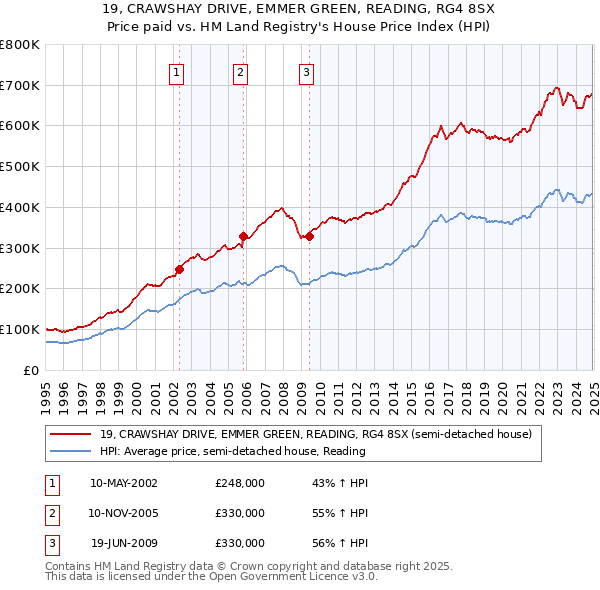 19, CRAWSHAY DRIVE, EMMER GREEN, READING, RG4 8SX: Price paid vs HM Land Registry's House Price Index