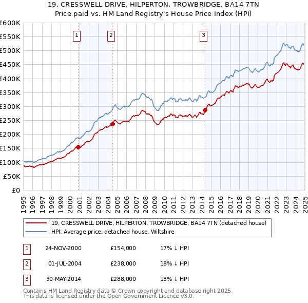 19, CRESSWELL DRIVE, HILPERTON, TROWBRIDGE, BA14 7TN: Price paid vs HM Land Registry's House Price Index