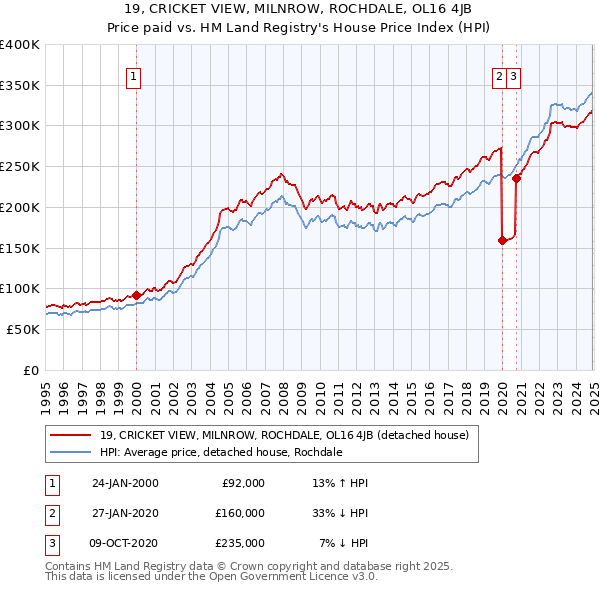 19, CRICKET VIEW, MILNROW, ROCHDALE, OL16 4JB: Price paid vs HM Land Registry's House Price Index