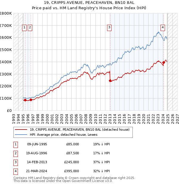 19, CRIPPS AVENUE, PEACEHAVEN, BN10 8AL: Price paid vs HM Land Registry's House Price Index