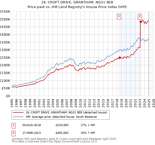 19, CROFT DRIVE, GRANTHAM, NG31 9EB: Price paid vs HM Land Registry's House Price Index