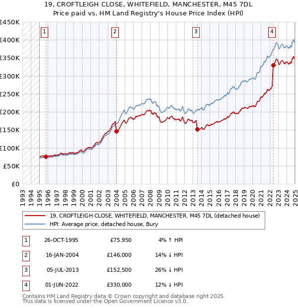 19, CROFTLEIGH CLOSE, WHITEFIELD, MANCHESTER, M45 7DL: Price paid vs HM Land Registry's House Price Index