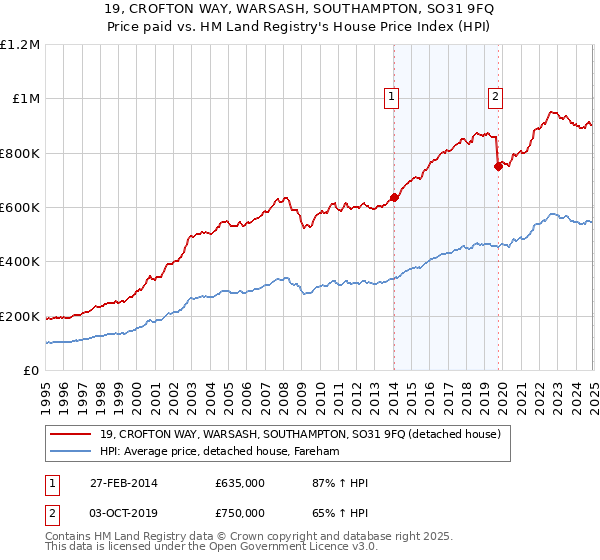 19, CROFTON WAY, WARSASH, SOUTHAMPTON, SO31 9FQ: Price paid vs HM Land Registry's House Price Index