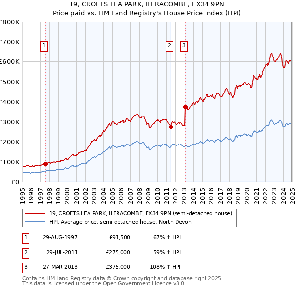 19, CROFTS LEA PARK, ILFRACOMBE, EX34 9PN: Price paid vs HM Land Registry's House Price Index