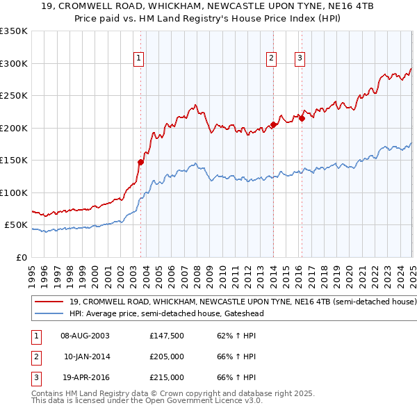 19, CROMWELL ROAD, WHICKHAM, NEWCASTLE UPON TYNE, NE16 4TB: Price paid vs HM Land Registry's House Price Index