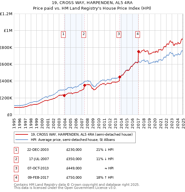 19, CROSS WAY, HARPENDEN, AL5 4RA: Price paid vs HM Land Registry's House Price Index