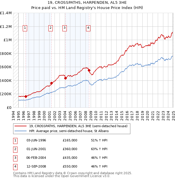 19, CROSSPATHS, HARPENDEN, AL5 3HE: Price paid vs HM Land Registry's House Price Index
