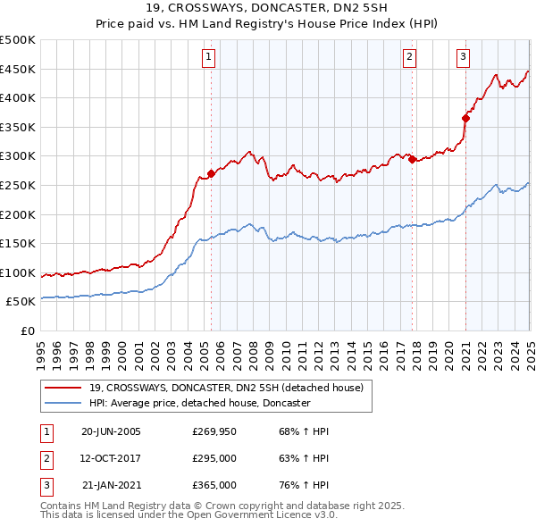 19, CROSSWAYS, DONCASTER, DN2 5SH: Price paid vs HM Land Registry's House Price Index