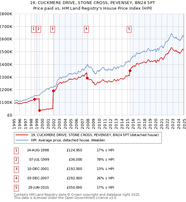 19, CUCKMERE DRIVE, STONE CROSS, PEVENSEY, BN24 5PT: Price paid vs HM Land Registry's House Price Index