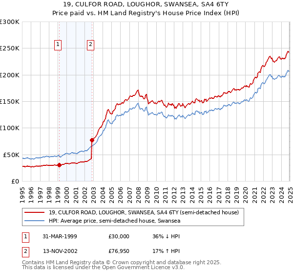 19, CULFOR ROAD, LOUGHOR, SWANSEA, SA4 6TY: Price paid vs HM Land Registry's House Price Index