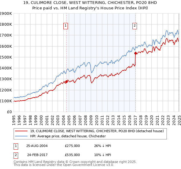 19, CULIMORE CLOSE, WEST WITTERING, CHICHESTER, PO20 8HD: Price paid vs HM Land Registry's House Price Index