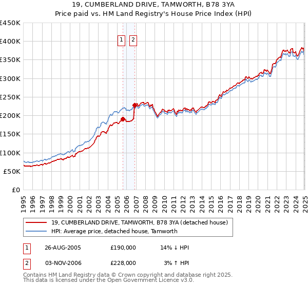 19, CUMBERLAND DRIVE, TAMWORTH, B78 3YA: Price paid vs HM Land Registry's House Price Index