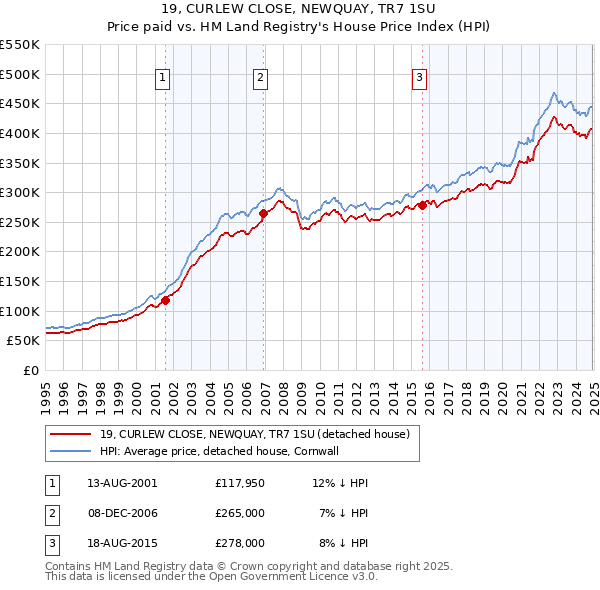 19, CURLEW CLOSE, NEWQUAY, TR7 1SU: Price paid vs HM Land Registry's House Price Index