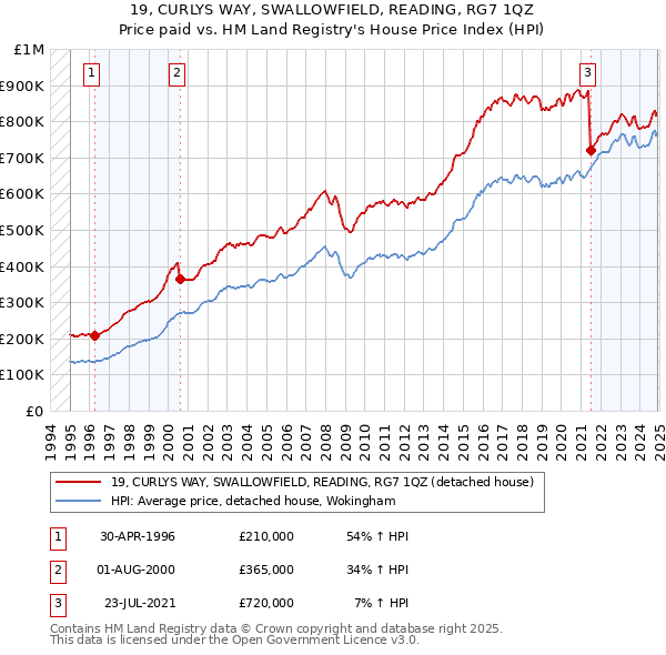19, CURLYS WAY, SWALLOWFIELD, READING, RG7 1QZ: Price paid vs HM Land Registry's House Price Index