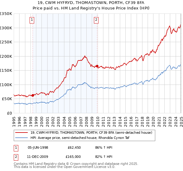 19, CWM HYFRYD, THOMASTOWN, PORTH, CF39 8FA: Price paid vs HM Land Registry's House Price Index
