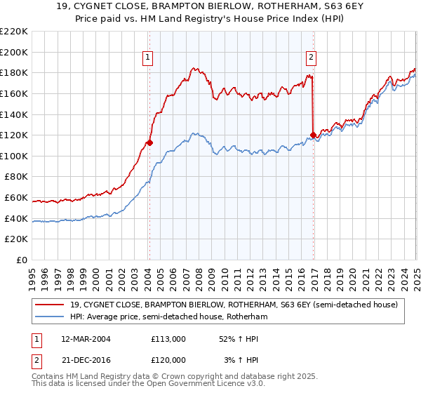 19, CYGNET CLOSE, BRAMPTON BIERLOW, ROTHERHAM, S63 6EY: Price paid vs HM Land Registry's House Price Index