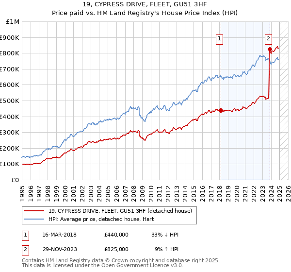 19, CYPRESS DRIVE, FLEET, GU51 3HF: Price paid vs HM Land Registry's House Price Index