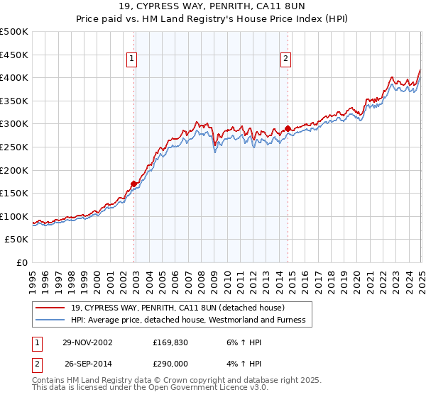 19, CYPRESS WAY, PENRITH, CA11 8UN: Price paid vs HM Land Registry's House Price Index