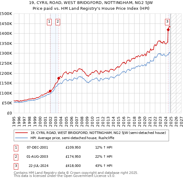 19, CYRIL ROAD, WEST BRIDGFORD, NOTTINGHAM, NG2 5JW: Price paid vs HM Land Registry's House Price Index