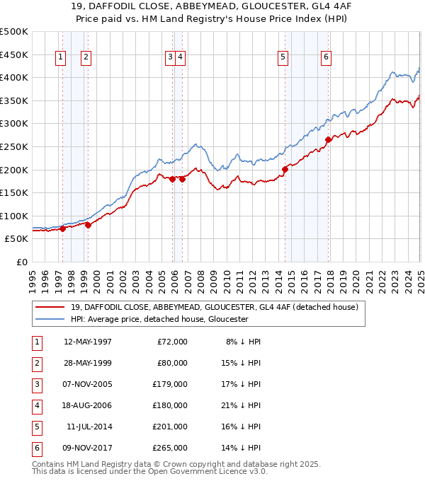 19, DAFFODIL CLOSE, ABBEYMEAD, GLOUCESTER, GL4 4AF: Price paid vs HM Land Registry's House Price Index