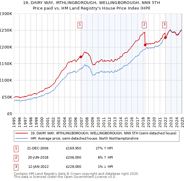 19, DAIRY WAY, IRTHLINGBOROUGH, WELLINGBOROUGH, NN9 5TH: Price paid vs HM Land Registry's House Price Index