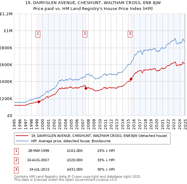 19, DAIRYGLEN AVENUE, CHESHUNT, WALTHAM CROSS, EN8 8JW: Price paid vs HM Land Registry's House Price Index