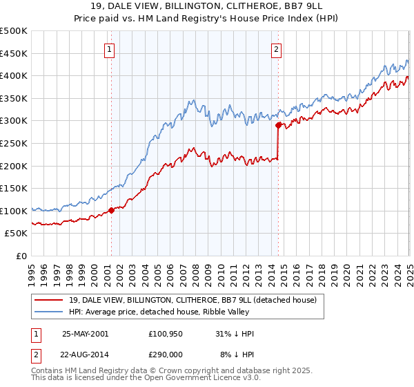 19, DALE VIEW, BILLINGTON, CLITHEROE, BB7 9LL: Price paid vs HM Land Registry's House Price Index