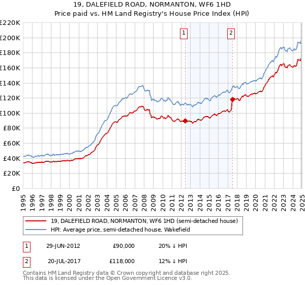 19, DALEFIELD ROAD, NORMANTON, WF6 1HD: Price paid vs HM Land Registry's House Price Index
